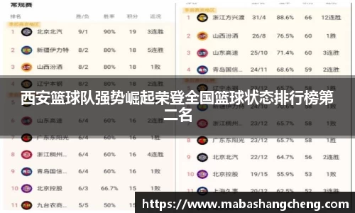 西安篮球队强势崛起荣登全国篮球状态排行榜第二名